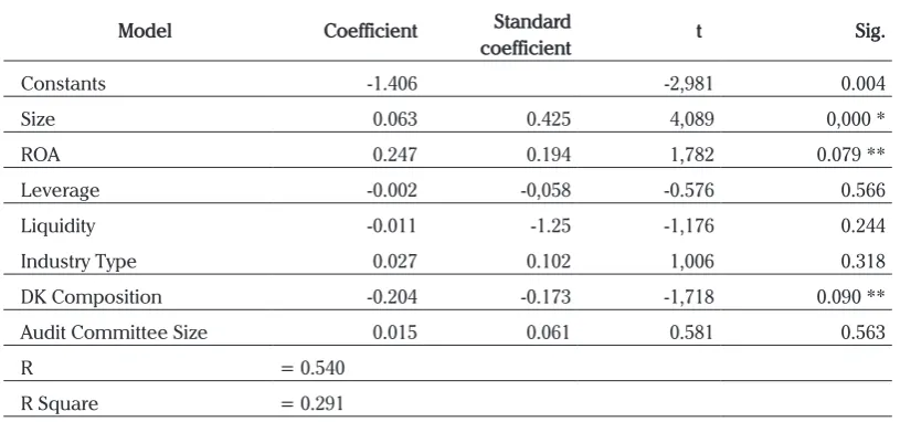 Tabel 4. Results of Multiple Regressions Analysis