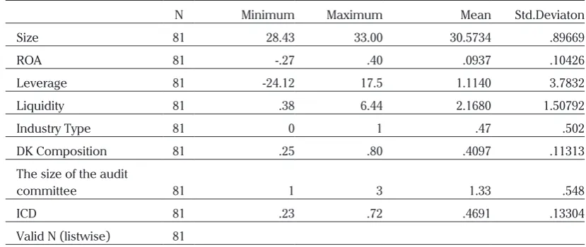 Tabel 3. Descriptive Statistics