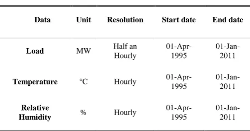 Fig. 1. Kalgoorlie raw data for fifteen years of observation 
