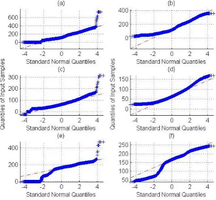 Fig. 2. Q-Q plot of load data versus standard normal, (a) raw commercial load, (b) commercial load without outliers and missing data 