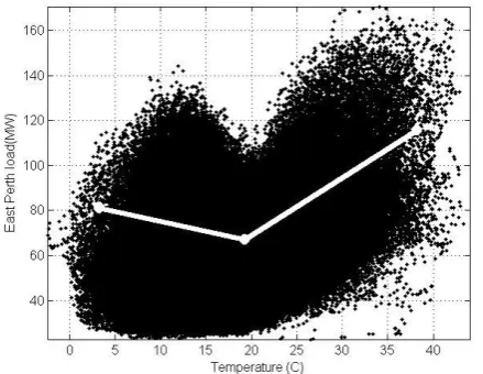 Fig. 4. Half an hourly electrical load consumption (MW) of the residential region versus temperature data (degrees Celsius) from fifteen 