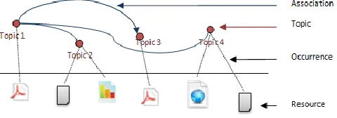 Figure 2. Core concepts of the Topic Map standard 