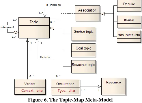 Figure 6. The Topic-Map Meta-Model 