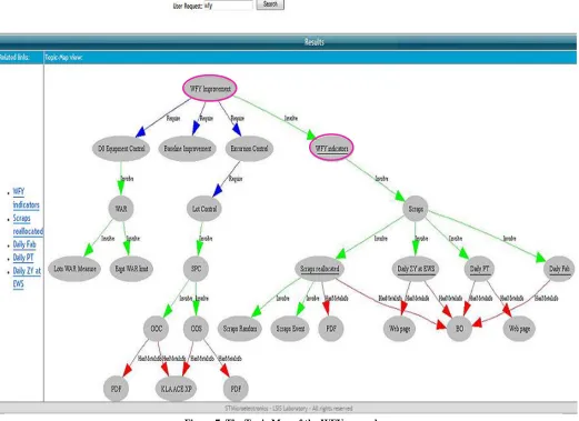 Figure 7. The Topic Map of the WFY example 