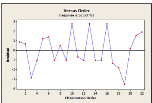Fig. 6.  Residual vs. fitted value  