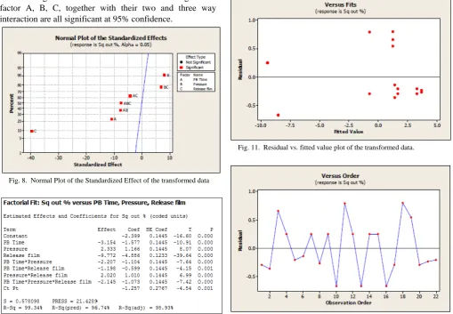 Fig. 11.  Residual vs. fitted value plot of the transformed data. 