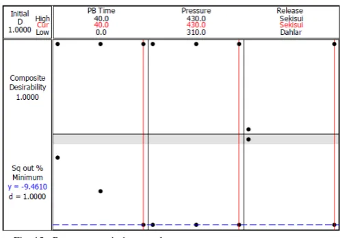 Fig. 13.  Response optimizer result  