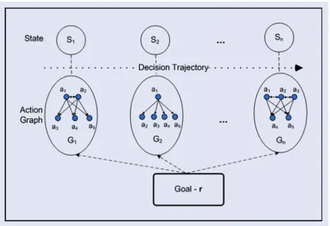 Figure 5. Observation structure for MDP.
