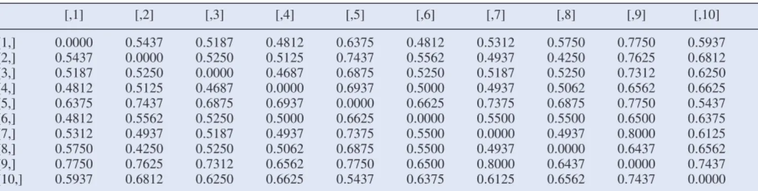 Table 3. Pair-wise trader classification using SVM binary classification using LNIRL. [,1] [,2] [,3] [,4] [,5] [,6] [,7] [,8] [,9] [,10] [1,] 0 .0000 0 .5437 0 .5187 0 .4812 0 .6375 0 .4812 0 .5312 0 .5750 0 .7750 0 .5937 [2,] 0 .5437 0 .0000 0 .5250 0 .51