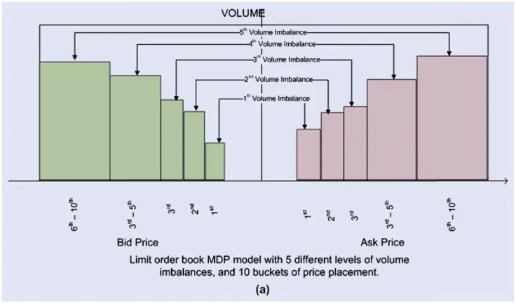 Figure 2. Order book MDP model: This graph shows the state variables used in the MDP model.