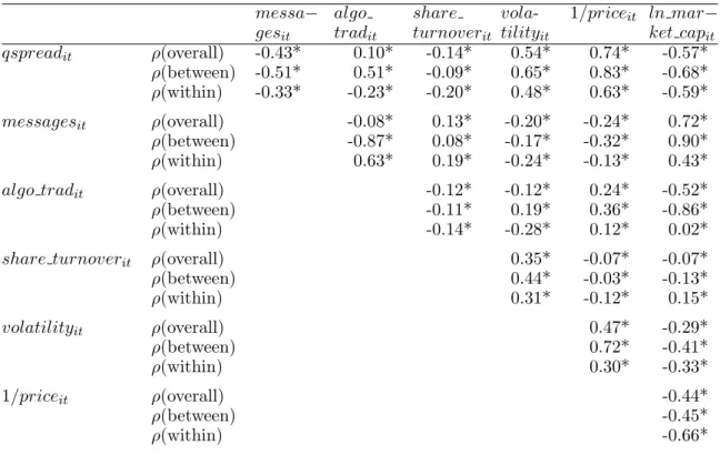 Table 2: Overall, Between, and Within Correlations