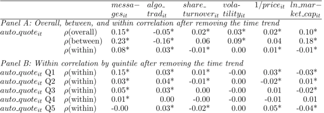 Table 4: Overall, Between, and Within Correlations Autoquote Analysis