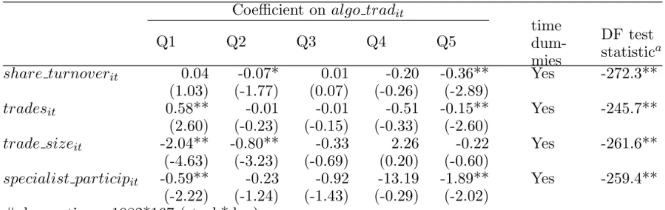 Table 6: Eﬀect of AT on Nonspread Variables: Nonsynchronous Autoquote Introduction as Instrumental Variable