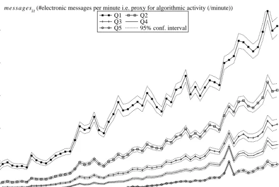 Figure 1: These graphs depict (i) the number of (electronic) messages per minute and (ii) our proxy for algorithmic trading, which is deﬁned as the negative of trading volume (in thousands of dollars) divided by the number of messages