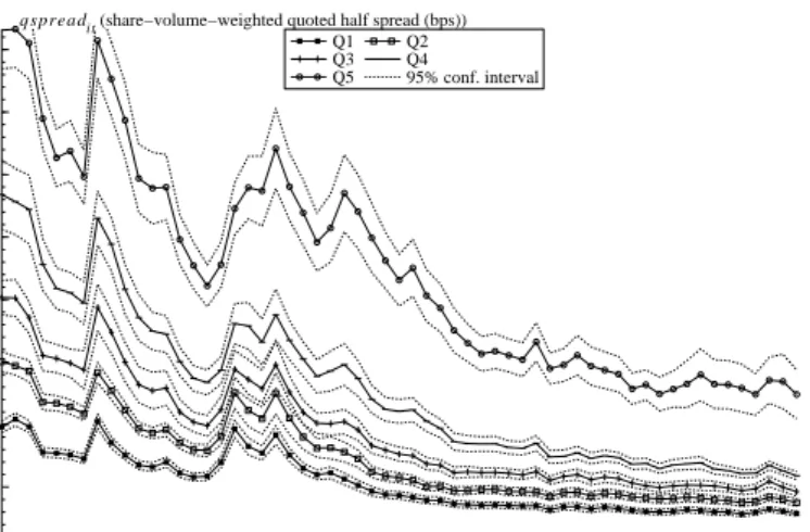 Figure 2: These graphs depict (i) quoted half spread, (ii) quoted depth, and (iii) eﬀective spread