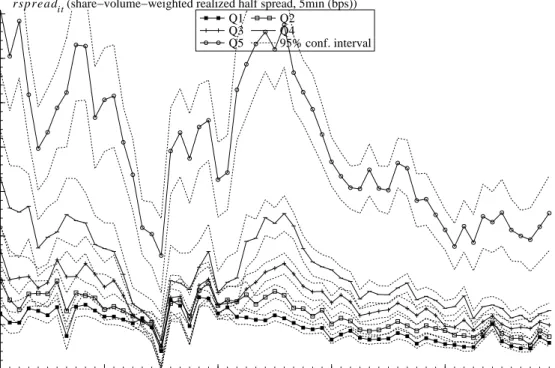 Figure 3: These graphs depict the two components of the eﬀective spread: (i) realized spread and (ii) the adverse selection component, i.e