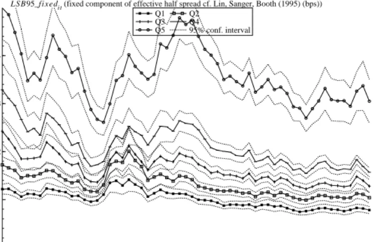Figure 6: These graphs depict the three components of a Lin-Sanger-Booth spread decom- decom-position, which accounts for order persistence