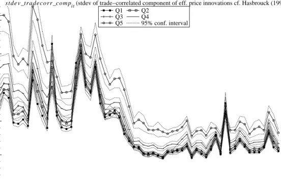 Figure 7: These graphs depict a VAR-based Hasbrouck decomposition of the permanent price change in between transactions into a trade-related (stdev tradecorr comp it ) and  trade-unrelated (stdev nontradecorr comp it ) component (see Section 3.3.2 and Hasb