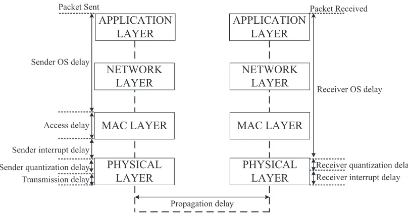 Figure 1.1:Delay stack model between transmitter and receiver.
