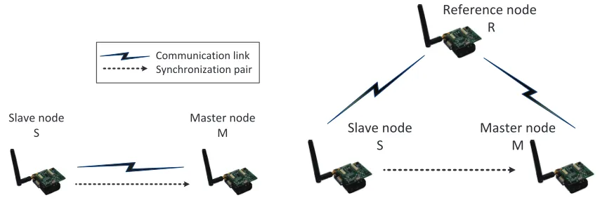 Figure 3.1:Pairwise synchronization topologies where a slave node(s) wants to obtain an estimate of amaster node’s time: (a) sender-receiver based synchronization, where the slave node directly synchronizeswith the master node; (b) receiver-receiver based synchronization, where the slave node synchronizes withthe master node with the help of a common reference node.