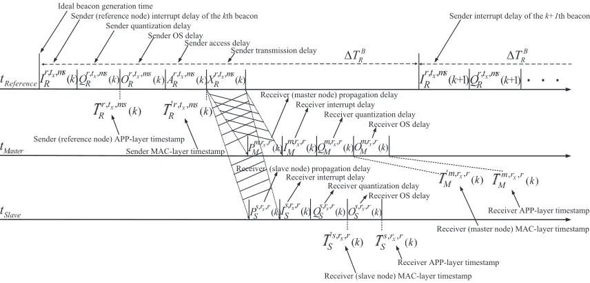 Figure 3.4:Receiver-receiver synchronization timing diagram during the transmission and reception ofthe kth synchronization packet.