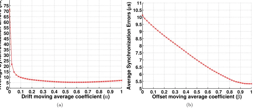 Figure 4.5:CESP synchronization accuracy performance averaging over 1000 Monte Carlo rounds bysimulating diﬀerent packet error rate using the experimental trace without MAC-layer timestampingwhen k = 5, ∆Tb = 1s, α = 0.55, and β = 1.