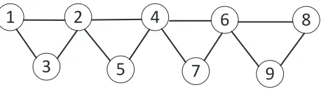 Figure 4.6:Physical graph of the triangle topology where node 1 is the root node.