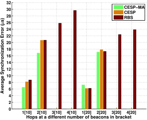Figure 4.7:Synchronization logical graph of triangle topology with dash-dot line drawn between nodesthat have received from a common reference node (marked in <> beside each edge) for (a) CESP andCESP-MA, and (b) RBS.