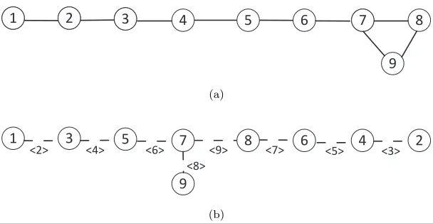 Figure 4.9:Multihop chain topology: (a) physical graph where node 1 is the root node; (b) synchro-nization logical graph using RBS, CESP and CESP-MA when RBS enables reference node forwarding.