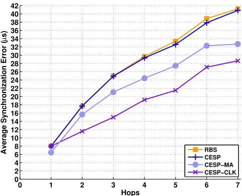 Figure 4.10:Multihop synchronization error performance of chain topology as a function of the numberof synchronization hops from the reference node at the number of broadcast beacons used in the algorithmk = 10 when ﬁxing the synchronization period at Ts = 2.5 minutes using RBS, CESP, CESP-MA andCESP-CLK in a 6 h trace.