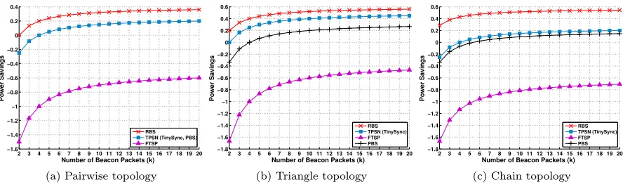 Figure 4.11:CESP power savings over state-of-the-art protocols in multiple topology as a function ofthe number of beacons used by the algorithm.