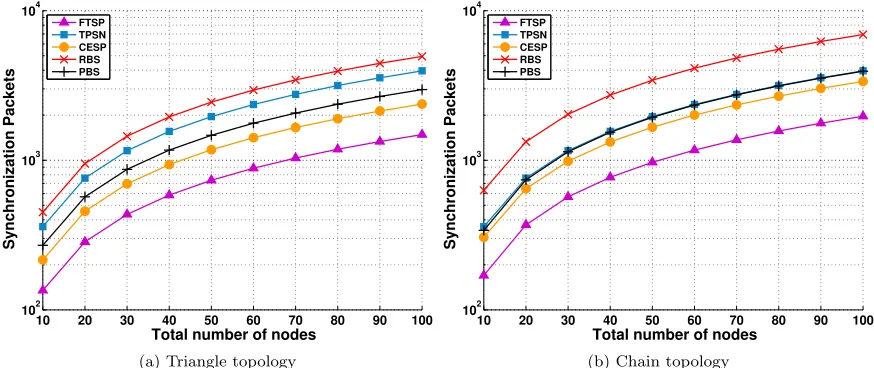 Figure 4.12:Number of synchronization packets sent and received in the triangle and chain topologies.