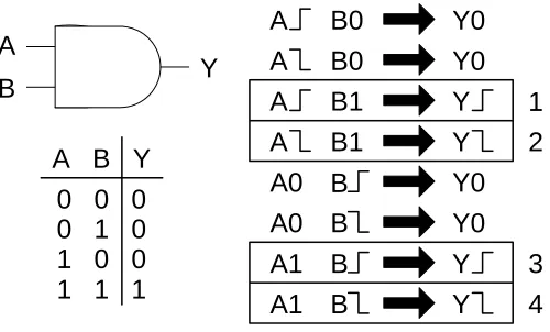 Figure 1-1: The Four Valid Timing Arcs of an AND Gate 