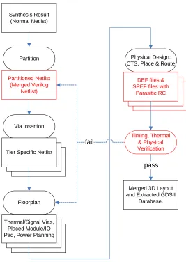 Figure 2-2: 3DIC Design and Verification Flow 