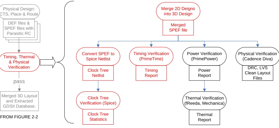 Figure 2-5: 3DIC Verification Flow 