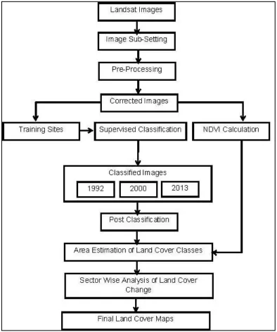 Figure 2 Methodology Flow Chart  