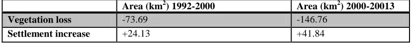 Table 1 Results of NDVI Analysis Area of one Total Area under Total Area of 