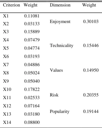 TABLE CRITERIA, DIMENSIONSIV  AND THEIR WEIGHTS 