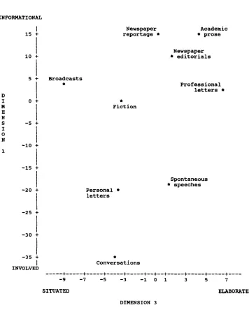 Figure 1 Linguistic characterization of nine spoken and written registers with respect to Dimension 1 