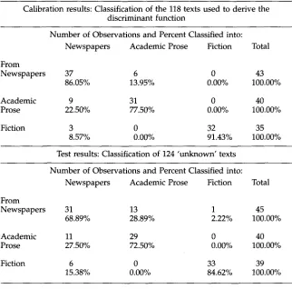 Table 9 Automatic classification of texts into three general register categories (fiction, academic prose, newspaper articles), based on a discriminant analysis using five underlying dimensions
