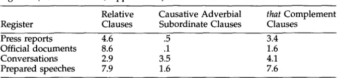 Table 1 Mean frequencies of three dependent clause types (per 1,000 words) in four 
