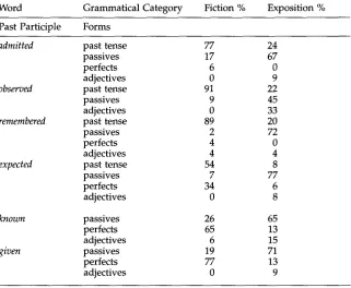 Table 2 Comparison of the probabilities of grammatically ambiguous words in a dictionary based on Exposition versus a dictionary based on Fiction
