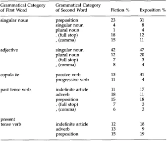 Table 3 Comparison of probabilities for selected tag-sequences in Exposition versus Fiction (derived from analysis of tags in the LOB Corpus)