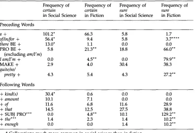 Table 6 Comparison of frequencies of collocations for certainty adjectives in two text categories of the Longman/Lancaster English Language Corpus: Social Science and Fiction