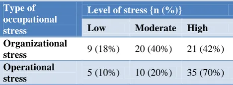 Table 1: Distribution of study population based on level of occupational stress. 