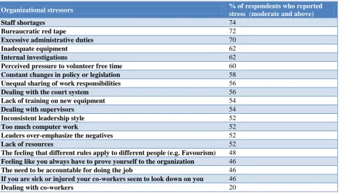Table 3: Causes of operational stressors with percentage of subjects reporting them. 