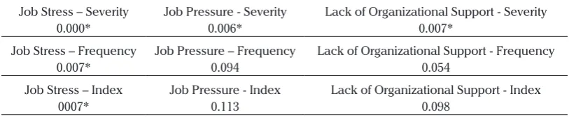 Tabel 6. ANOVA Test Result