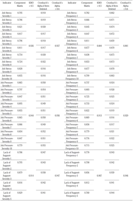 Tabel 2. Validity and Reliability of Measurement of Stress Severity and Frequency