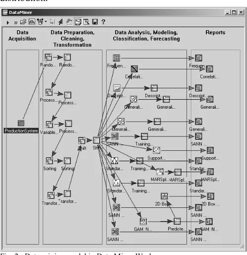 Fig. 2.  Data mining model in Data Miner Workspace. 