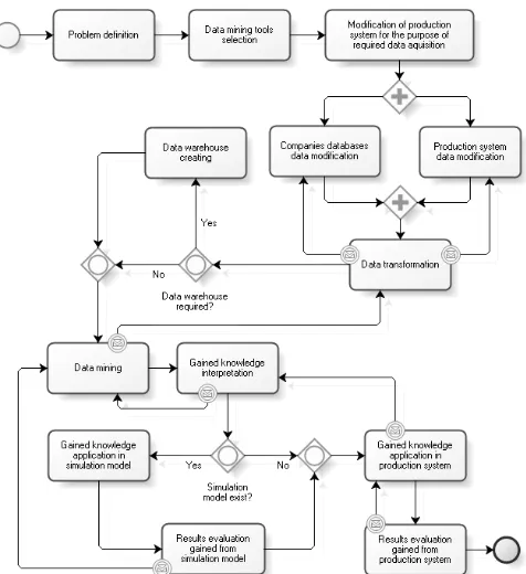 Fig. 6.  The procedure of data mining application in production systems. 